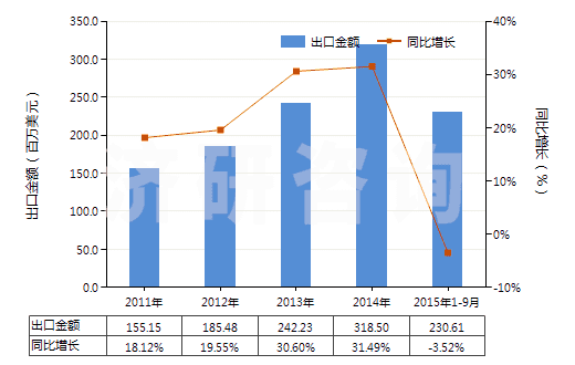 2011-2015年9月中國(guó)羥氨芐青霉素三水酸(HS29411092)出口總額及增速統(tǒng)計(jì)